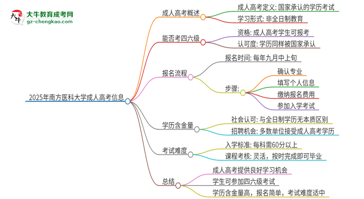 2025年南方醫(yī)科大學(xué)讀成人高考能考四六級(jí)嗎？思維導(dǎo)圖