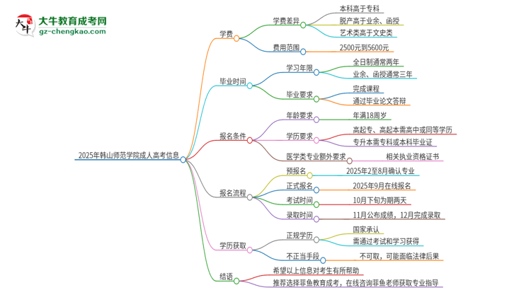 2025年韓山師范學(xué)院成人高考一年學(xué)費(fèi)要多少？思維導(dǎo)圖