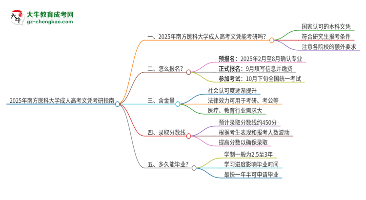 2025年南方醫(yī)科大學(xué)成人高考文憑能考研嗎？思維導(dǎo)圖