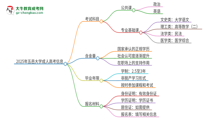 2025年五邑大學(xué)成人高考入學(xué)考試考幾科？思維導(dǎo)圖