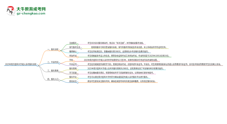 2025年南方醫(yī)科大學(xué)成人高考報(bào)名流程是什么？思維導(dǎo)圖