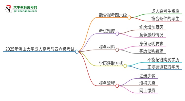 2025年佛山大學(xué)讀成人高考能考四六級(jí)嗎？思維導(dǎo)圖