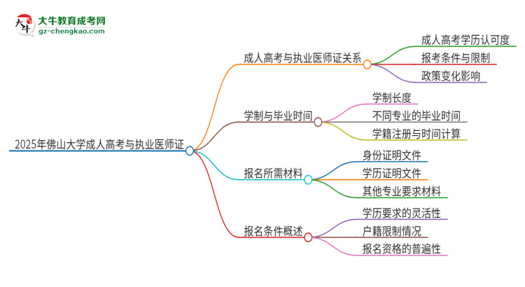 2025年佛山大學(xué)的成人高考學(xué)歷能報(bào)考執(zhí)業(yè)醫(yī)師證嗎？思維導(dǎo)圖