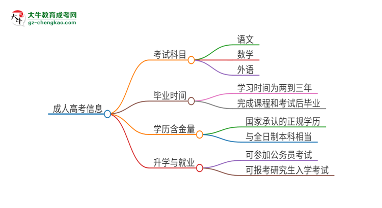 2025年廣東第二師范學(xué)院成人高考入學(xué)考試考幾科？思維導(dǎo)圖