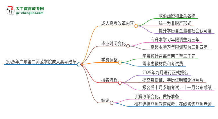 2025年廣東第二師范學(xué)院成人高考改革了哪些內(nèi)容？思維導(dǎo)圖