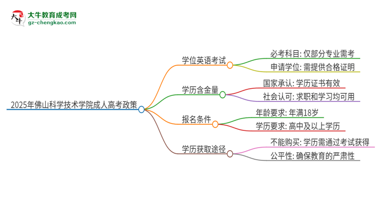 2025年佛山科學(xué)技術(shù)學(xué)院成人高考必須考學(xué)位英語嗎？思維導(dǎo)圖