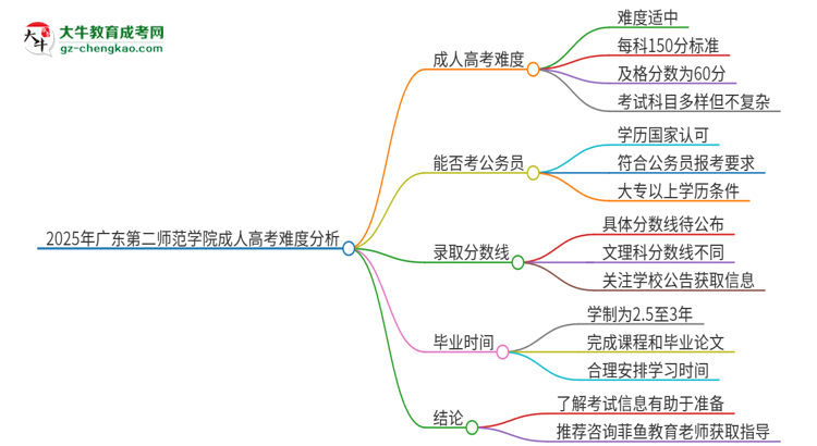 2025年廣東第二師范學(xué)院成人高考有多難?思維導(dǎo)圖