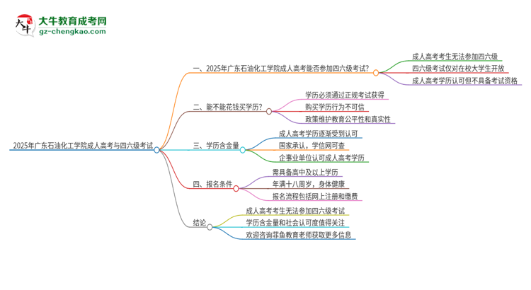 2025年廣東石油化工學(xué)院讀成人高考能考四六級(jí)嗎？思維導(dǎo)圖