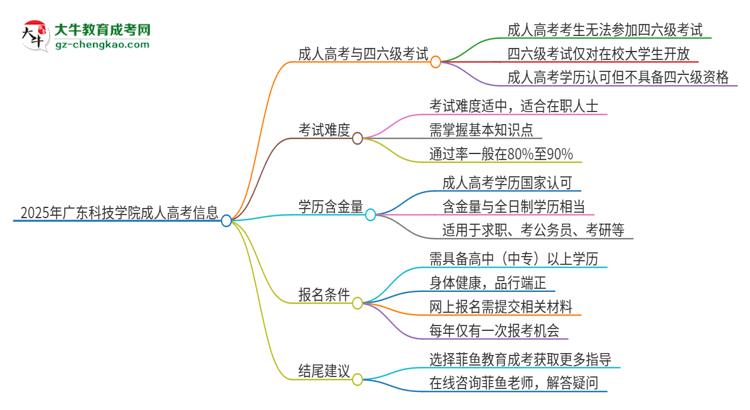 2025年廣東科技學(xué)院讀成人高考能考四六級(jí)嗎？思維導(dǎo)圖