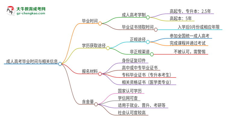 2025年東莞城市學(xué)院成人高考多久能考完拿證？思維導(dǎo)圖
