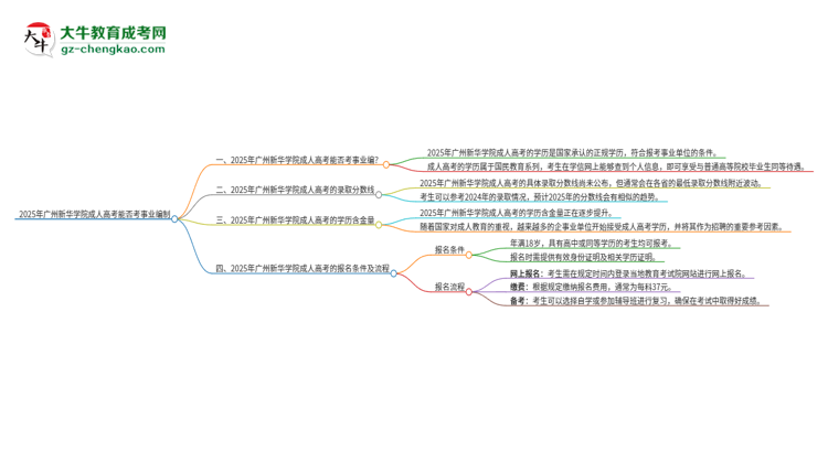2025年廣州新華學(xué)院成人高考能考事業(yè)編嗎？思維導(dǎo)圖