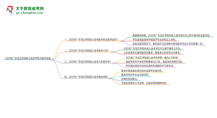 2025年廣東培正學(xué)院的成人高考學(xué)歷能報考執(zhí)業(yè)醫(yī)師證嗎？思維導(dǎo)圖