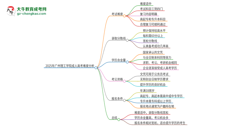 2025年廣州理工學院成人高考有多難？思維導圖