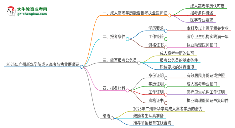 2025年廣州新華學(xué)院的成人高考學(xué)歷能報考執(zhí)業(yè)醫(yī)師證嗎？思維導(dǎo)圖