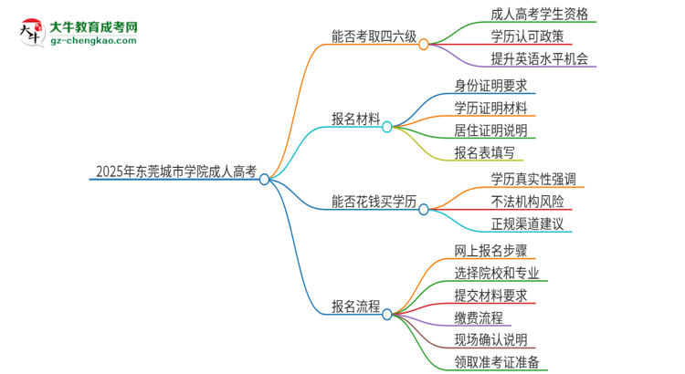 2025年東莞城市學(xué)院讀成人高考能考四六級(jí)嗎?思維導(dǎo)圖