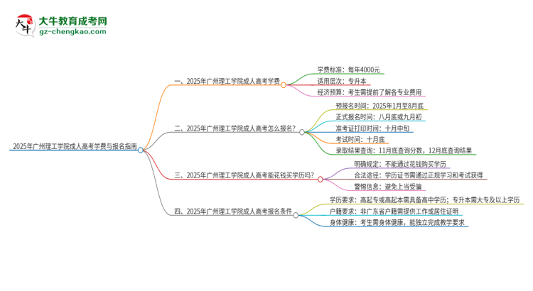 2025年廣州理工學(xué)院成人高考一年學(xué)費(fèi)要多少？思維導(dǎo)圖
