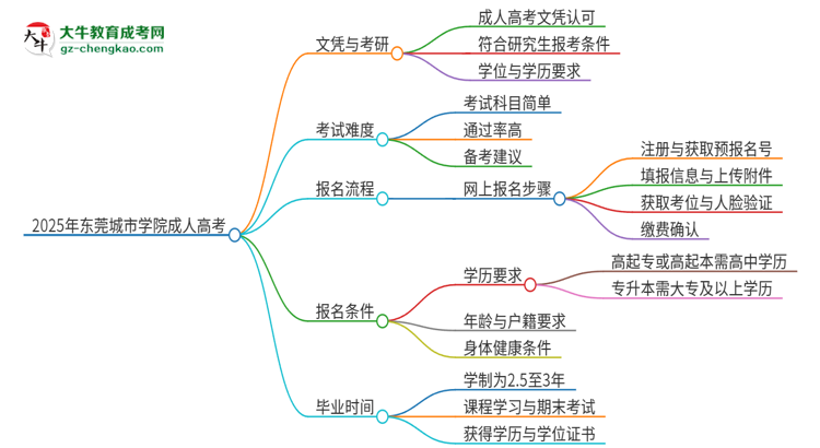 2025年東莞城市學(xué)院成人高考文憑能考研嗎？思維導(dǎo)圖