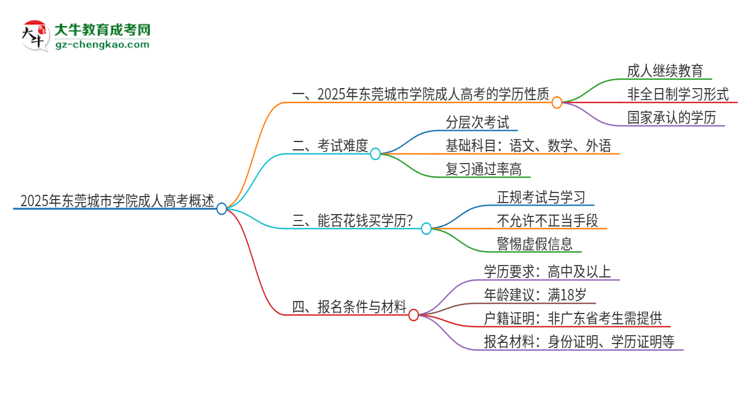 2025年東莞城市學(xué)院成人高考的是全日制的嗎?思維導(dǎo)圖