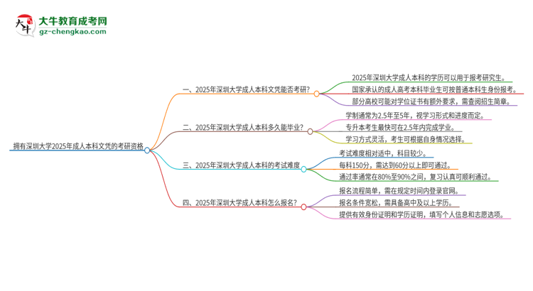 擁有深圳大學(xué)2025年成人本科文憑可以報(bào)考研究生嗎？思維導(dǎo)圖