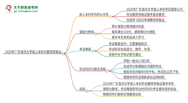 2025年廣東海洋大學(xué)的成人本科是否符合教師資格證報考條件？思維導(dǎo)圖