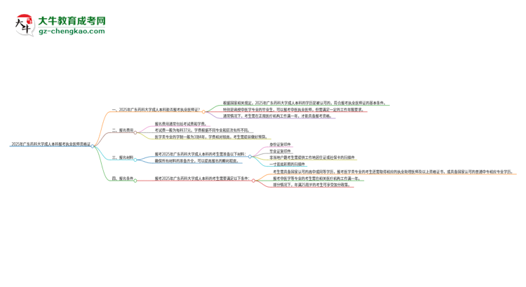 2025年廣東藥科大學成人本科可否報考執(zhí)業(yè)醫(yī)師資格證？思維導圖