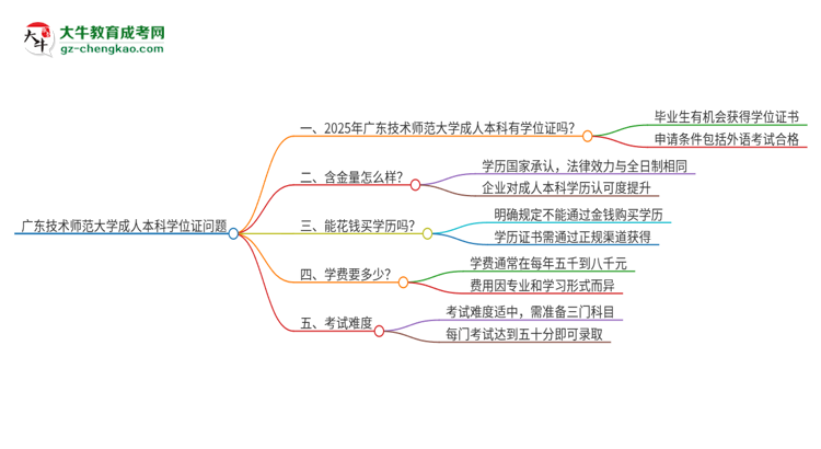 廣東技術(shù)師范大學(xué)2025年成人本科能否獲得學(xué)位證書？思維導(dǎo)圖