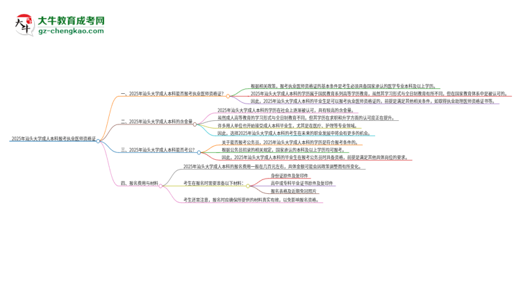 2025年汕頭大學(xué)成人本科可否報考執(zhí)業(yè)醫(yī)師資格證？思維導(dǎo)圖