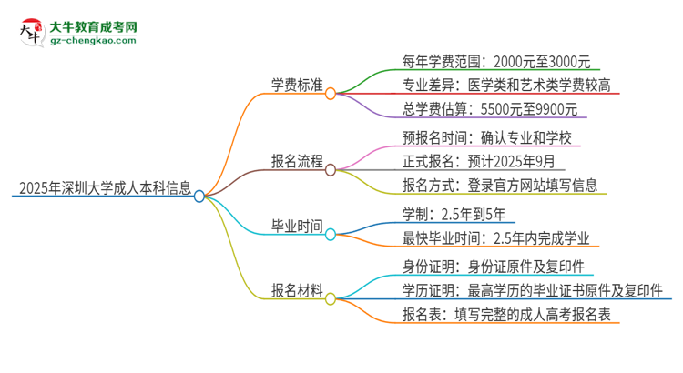2025年深圳大學(xué)成人本科的學(xué)費(fèi)標(biāo)準(zhǔn)是多少？思維導(dǎo)圖