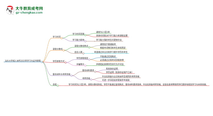 汕頭大學(xué)成人本科2025年需多長(zhǎng)時(shí)間完成學(xué)業(yè)并獲取證書(shū)？思維導(dǎo)圖
