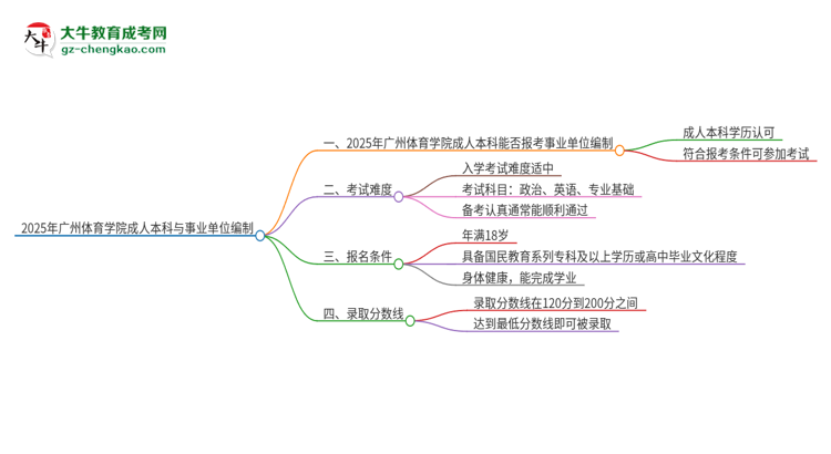 2025年持有廣州體育學(xué)院成人本科學(xué)歷能考事業(yè)單位編制嗎？思維導(dǎo)圖