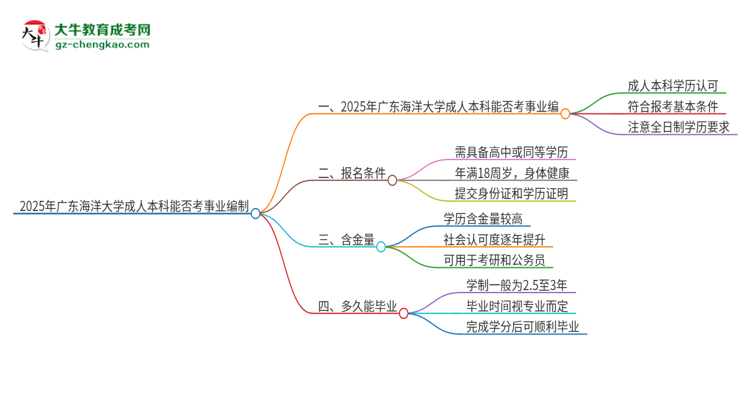 2025年持有廣東海洋大學(xué)成人本科學(xué)歷能考事業(yè)單位編制嗎?思維導(dǎo)圖