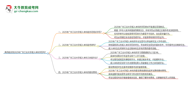 真的能買到2025年廣東工業(yè)大學成人本科學歷嗎？思維導圖