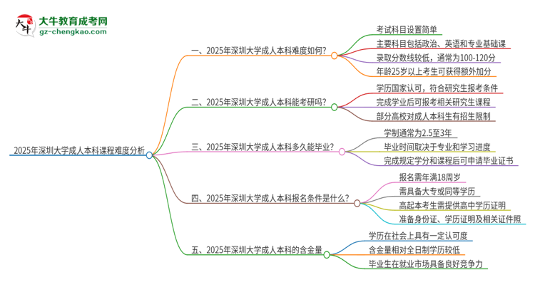 2025年深圳大學成人本科課程難度如何?思維導圖