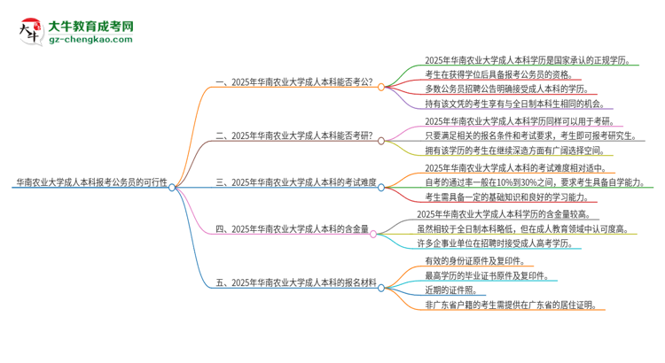 可以用華南農(nóng)業(yè)大學2025年成人本科學歷報考公務(wù)員嗎？思維導圖