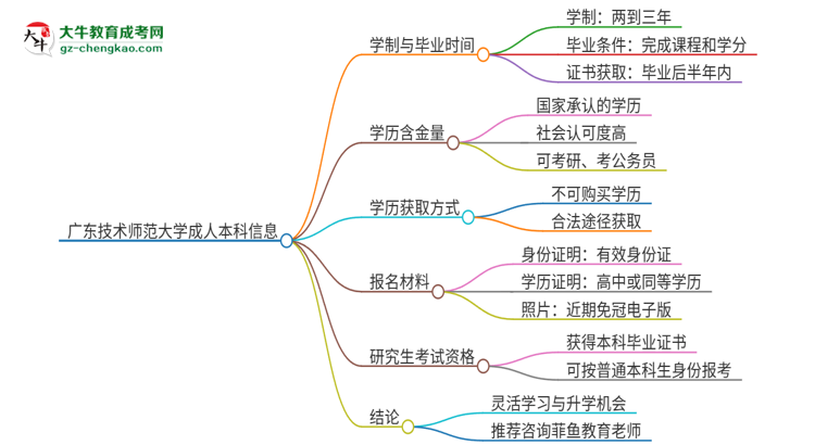 廣東技術(shù)師范大學(xué)成人本科2025年需多長時(shí)間完成學(xué)業(yè)并獲取證書？思維導(dǎo)圖