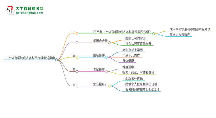 廣州體育學(xué)院2025年成人本科學(xué)生能參加四六級考試嗎？思維導(dǎo)圖