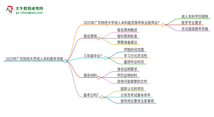 2025年廣東財經(jīng)大學(xué)成人本科可否報考執(zhí)業(yè)醫(yī)師資格證？思維導(dǎo)圖