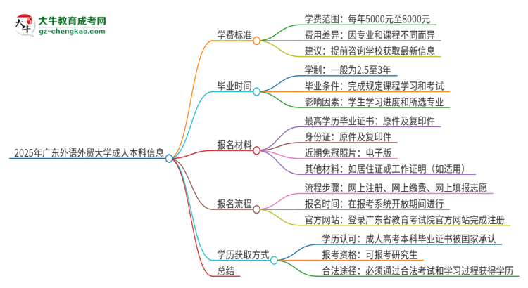2025年廣東外語外貿(mào)大學(xué)成人本科的學(xué)費(fèi)標(biāo)準(zhǔn)是多少？思維導(dǎo)圖
