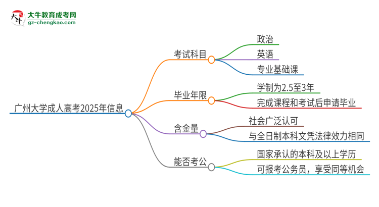 廣州大學(xué)2025年成人本科入學(xué)考試科目有哪些？思維導(dǎo)圖