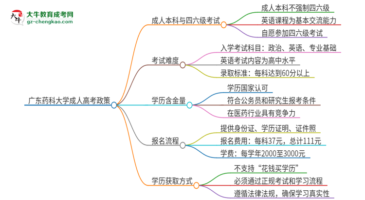 廣東藥科大學(xué)2025年成人本科學(xué)生能參加四六級(jí)考試嗎？思維導(dǎo)圖