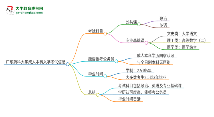 廣東藥科大學(xué)2025年成人本科入學(xué)考試科目有哪些？思維導(dǎo)圖