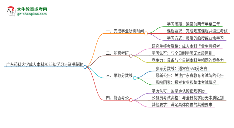 廣東藥科大學(xué)成人本科2025年需多長時(shí)間完成學(xué)業(yè)并獲取證書？思維導(dǎo)圖