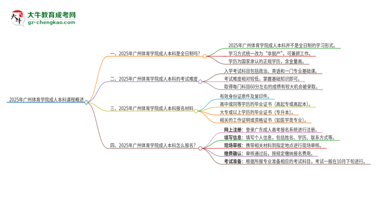 2025年廣州體育學(xué)院的成人本科課程屬于全日制嗎？思維導(dǎo)圖