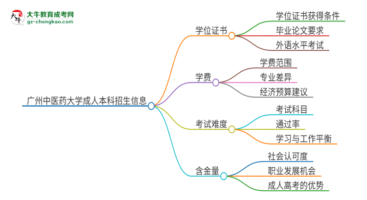 廣州中醫(yī)藥大學(xué)2025年成人本科能否獲得學(xué)位證書(shū)？思維導(dǎo)圖