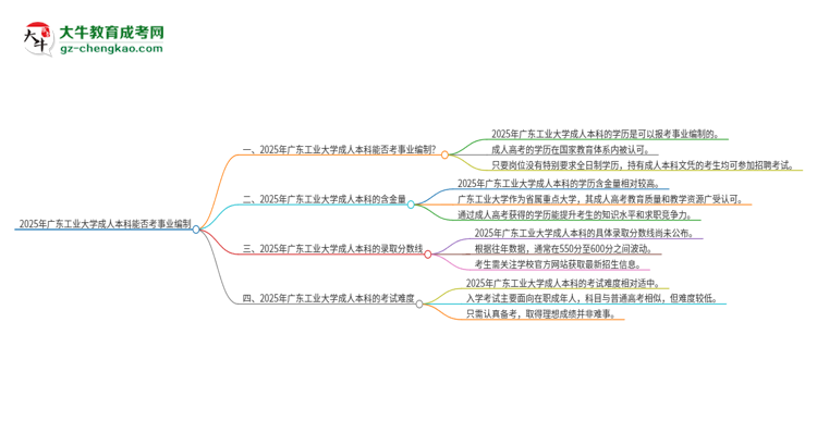 2025年持有廣東工業(yè)大學(xué)成人本科學(xué)歷能考事業(yè)單位編制嗎？思維導(dǎo)圖