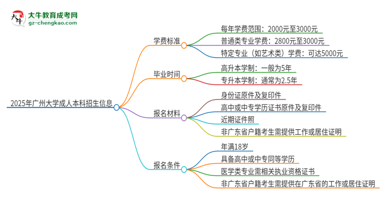 2025年廣州大學(xué)成人本科的學(xué)費(fèi)標(biāo)準(zhǔn)是多少？思維導(dǎo)圖