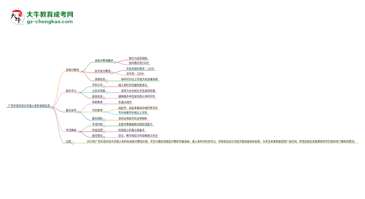 廣東外語外貿(mào)大學(xué)2025年成人本科錄取考試需要多少分？思維導(dǎo)圖
