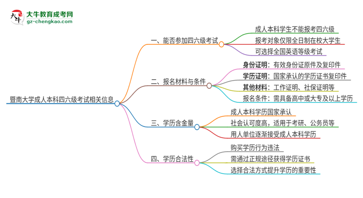 暨南大學(xué)2025年成人本科學(xué)生能參加四六級考試嗎？思維導(dǎo)圖