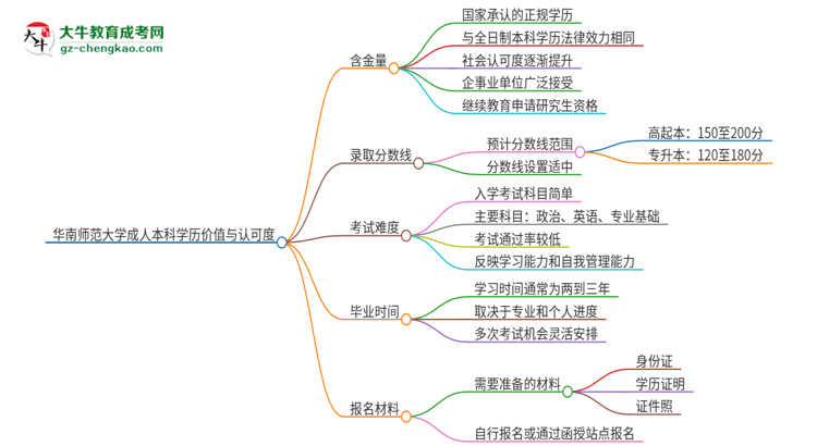 華南師范大學(xué)2025年成人本科的學(xué)歷價(jià)值與認(rèn)可度如何？思維導(dǎo)圖