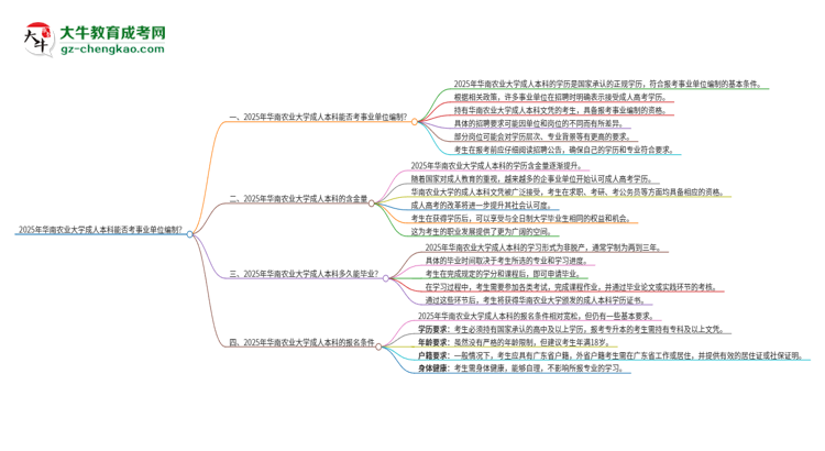 2025年持有華南農(nóng)業(yè)大學(xué)成人本科學(xué)歷能考事業(yè)單位編制嗎？思維導(dǎo)圖